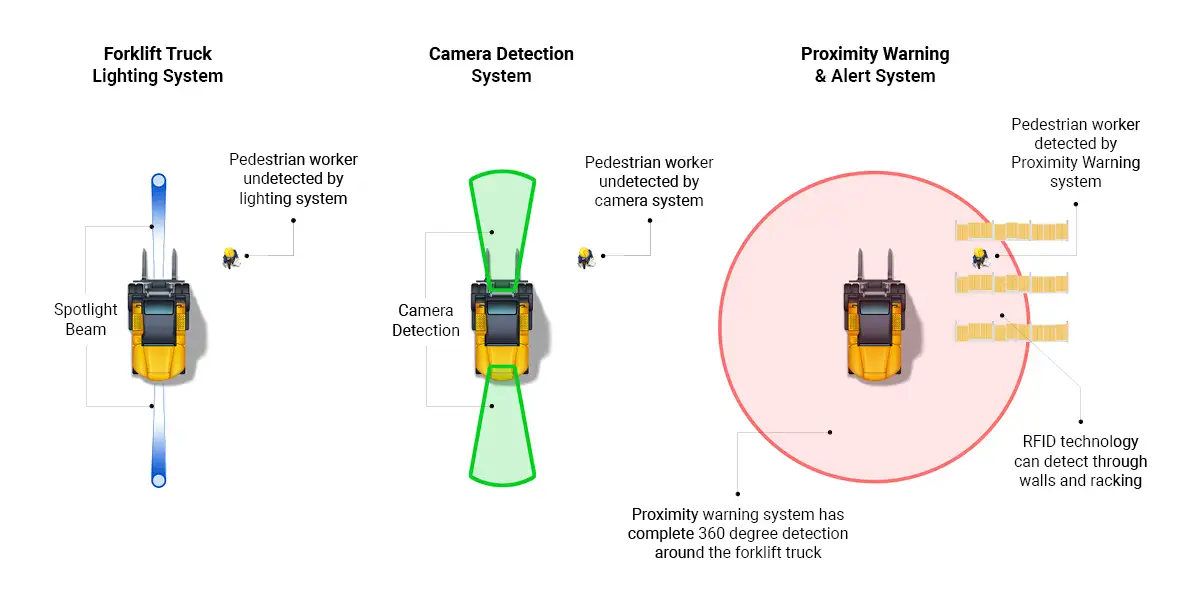 PROXIMITYN WARNING SYSTEM 3